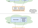Std Vector Memory Layout