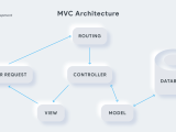 Beginners Guide For Php Development With Mvc Architecture Xorq