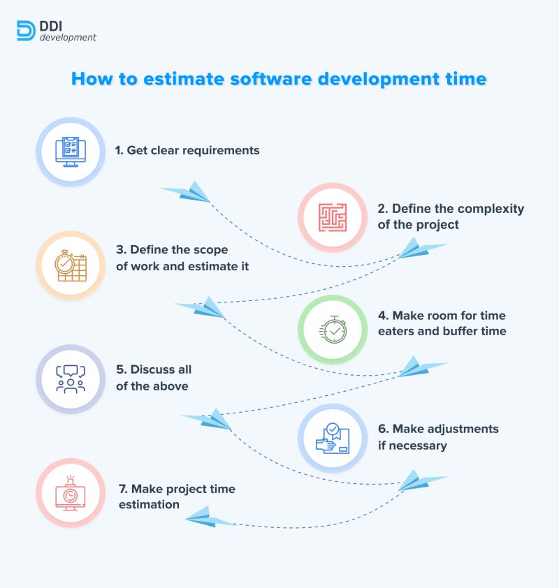 A Comprehensive Guide To Software Development Time Estimation - Mobile Nature Arts for Desktop