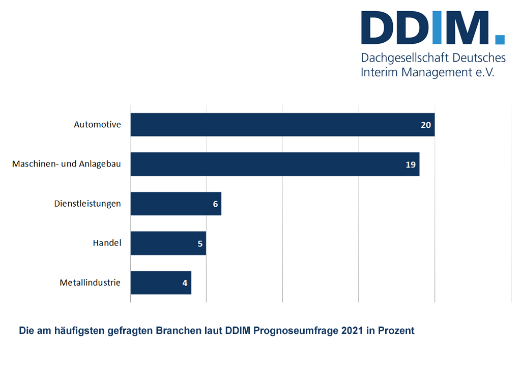 Pressemitteilung Ddim Prognoseumfrage 2021 Interim Management Markt Erweist Sich Als Robust In Der Krise