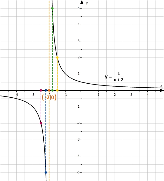 Aufgabe Hyperbel Zeichnen Alle Geogebra