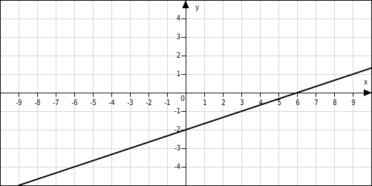 Graphen Online Zeichnen