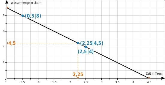 Erstellen Eines Graphen Aus Einer Tabelle