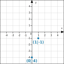 Graph Einer Funktion