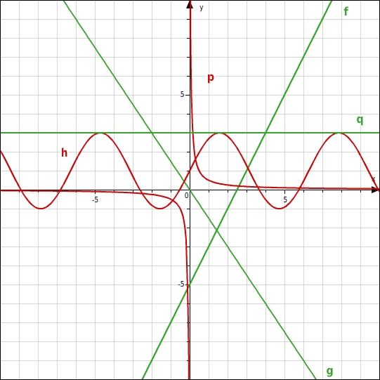Lineare Funktionen Zeichnen Geogebra