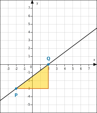 Funktionsgraph zeichnen - bettermarks (7)
