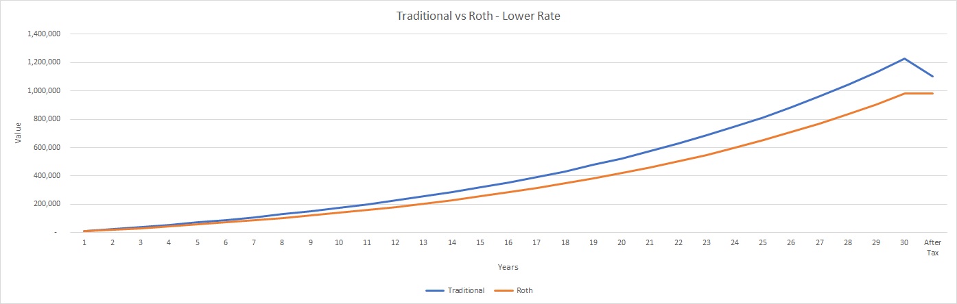The lower tax rate leads to the Traditional Plan coming out on top.