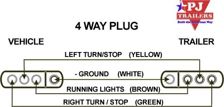 A home or vehicle is a maze of wiring and connections, making repairs and improvements a complex endeavor for some. Plug Connector Diagram Trailer Factory Outlets Utility And Flatbed Trailer Dealer In Ca