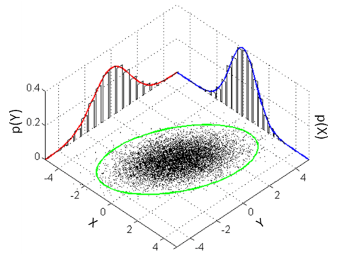 MultivariateNormal