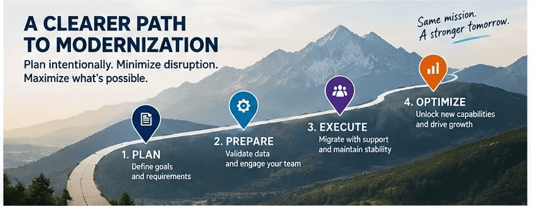 Four-step collections platform modernization path showing plan, prepare, execute, and optimize stages along a winding road