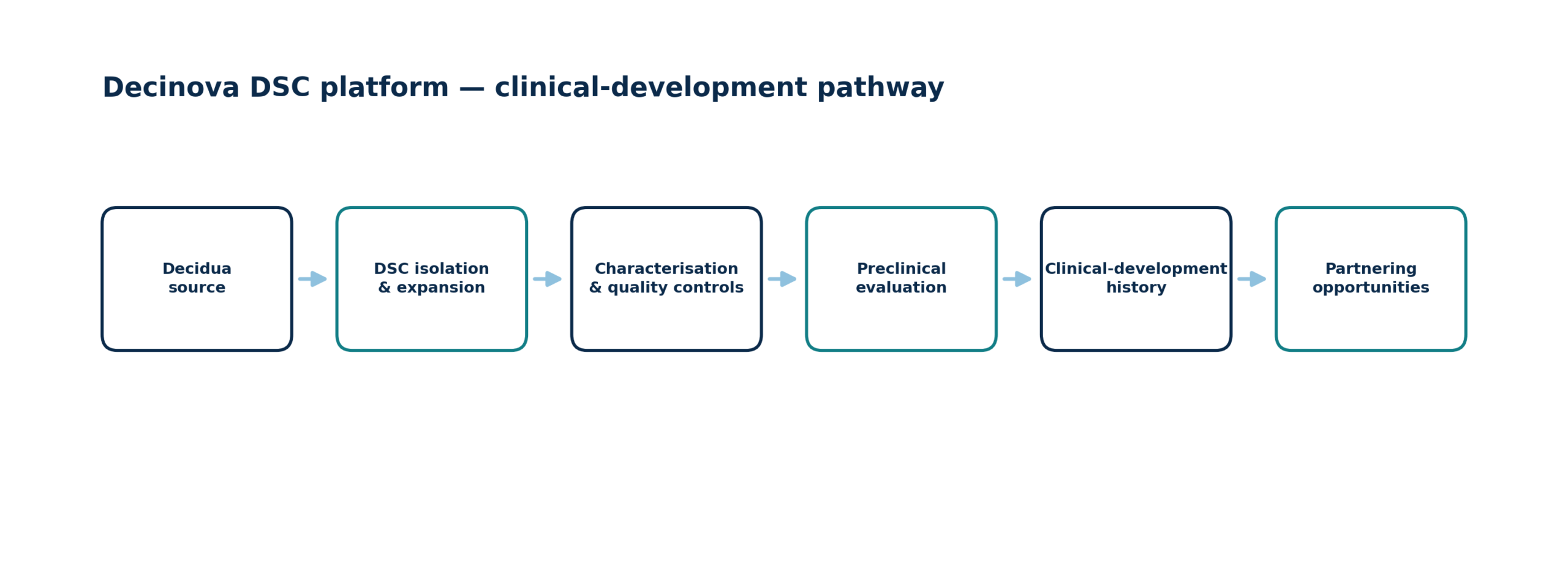 Decinova DSC platform clinical-development pathway diagram