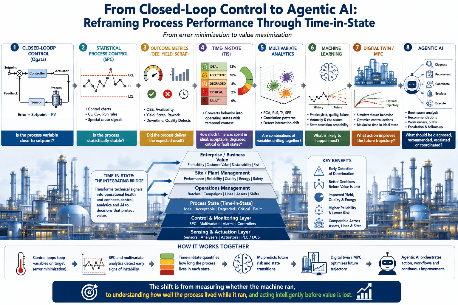 From closed loop control to Agentic AI