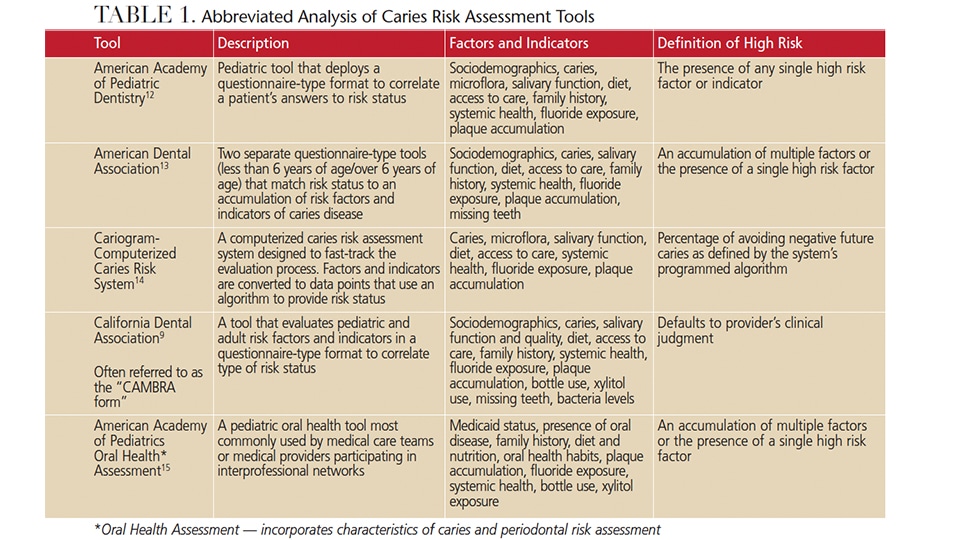 RiskBased Treatment Planning Decisions in Dentistry
