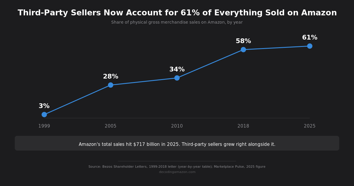 Line graph showing third-party sellers' share of everything sold on Amazon rising from 3% in 1999 to 28% in 2005, 34% in 2010, 58% in 2018, and 61% in 2025, alongside Amazon's 2025 total sales of $717 billion.