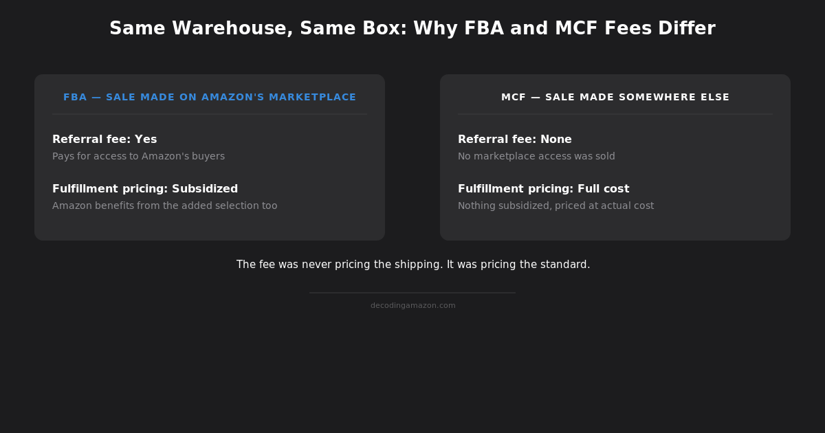 Two-column comparison: FBA orders carry a referral fee and subsidized fulfillment because the sale happened on Amazon's marketplace, MCF orders carry no referral fee but full-cost fulfillment because no marketplace access was sold.