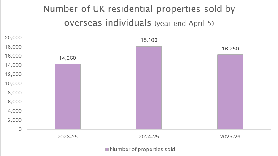Overseas owners slow sales of UK property amid tax changes, research finds – The Intermediary