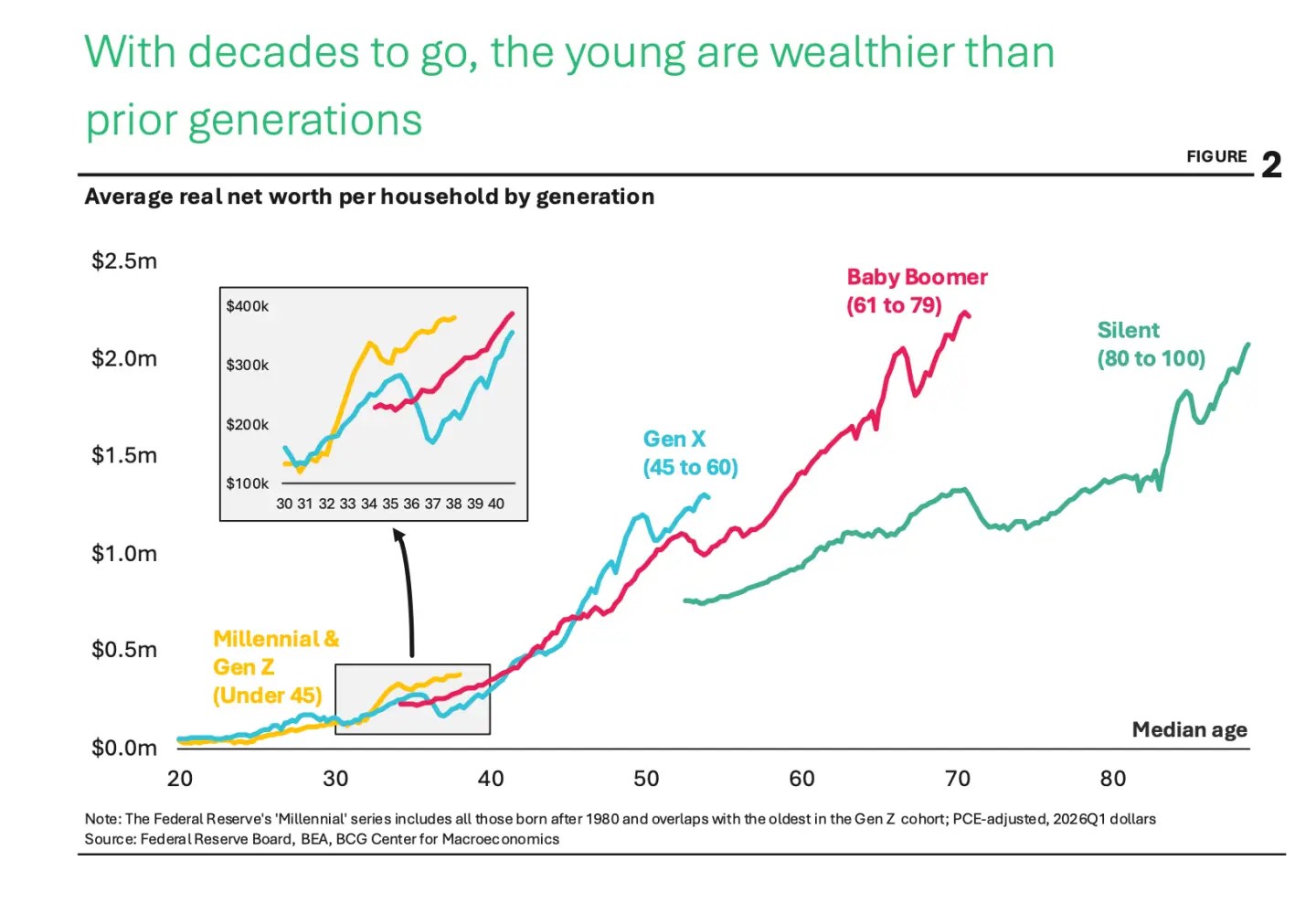 Generation Z is actually richer than any generation before it – but has the curse of great expectations
