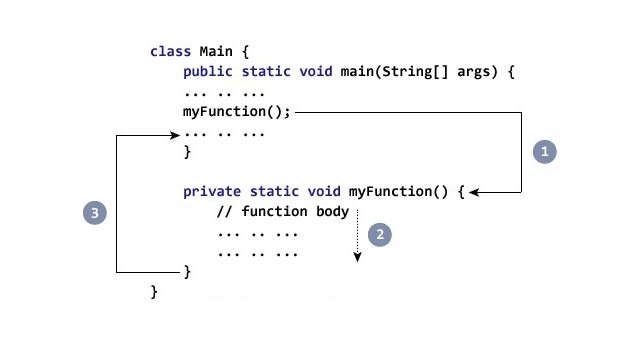 Complete Training Of Java Methods In Simple Language Ded9 - Best Light Photos in 8K