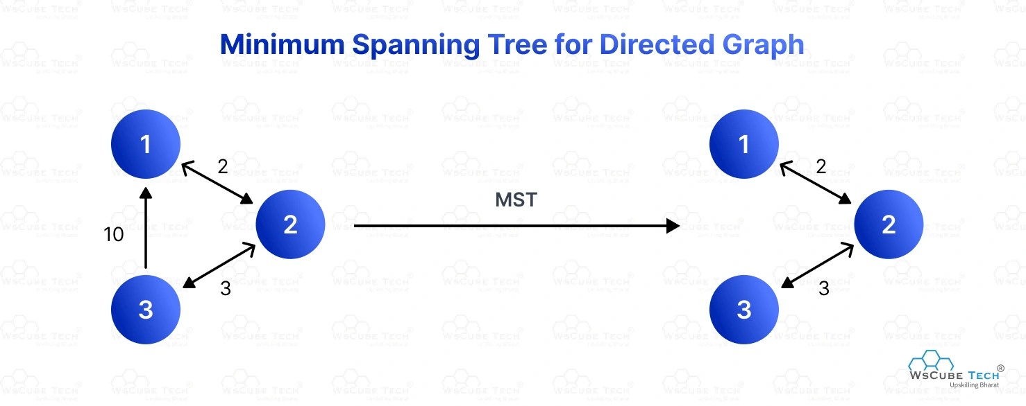 Spanning Tree in Data Structure (Full Guide 2025)