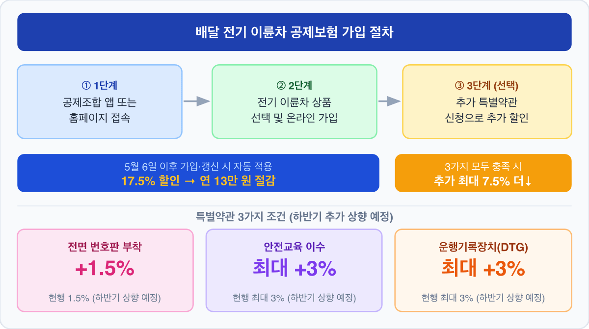 배달 전기 이륜차 보험료 17.5% 할인—2026년 5월 6일부터 연 13만 원 절감하는 방법