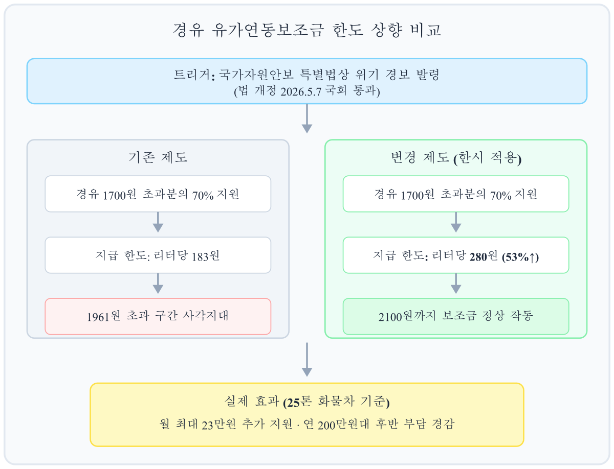 경유 유가연동보조금 한도 53% 상향, 리터당 280원 한시 적용 (2026년 5월 12일)
