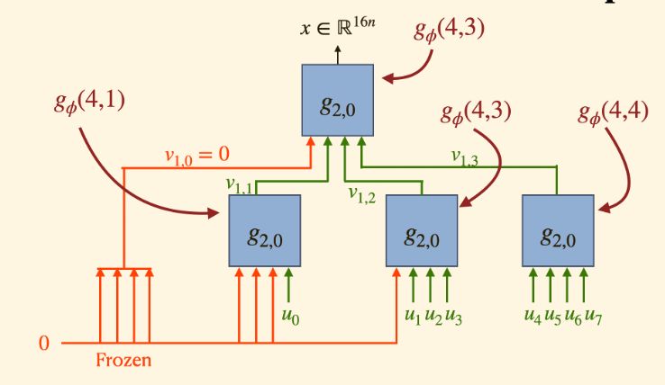 For One Shot Decoding Self Supervised Deep Learning Based Polar - Nature Pattern Collection - Mobile Quality