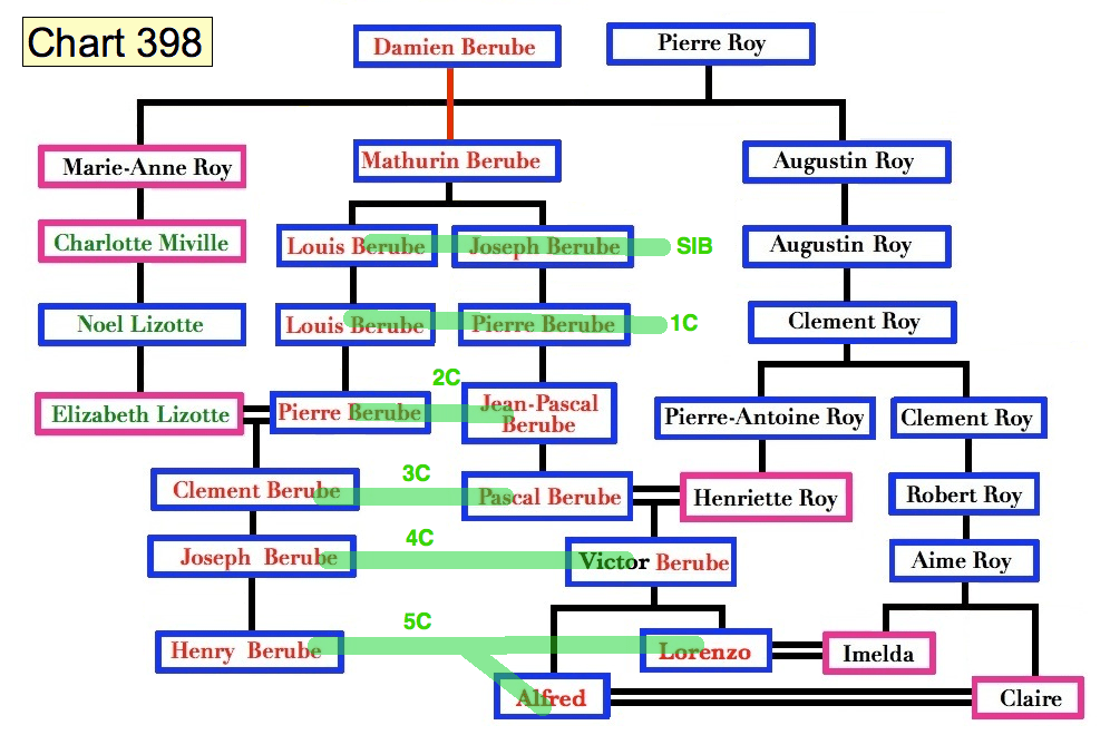 Cousins Chart Family Genealogy Family Tree Genealogy Genealogy History