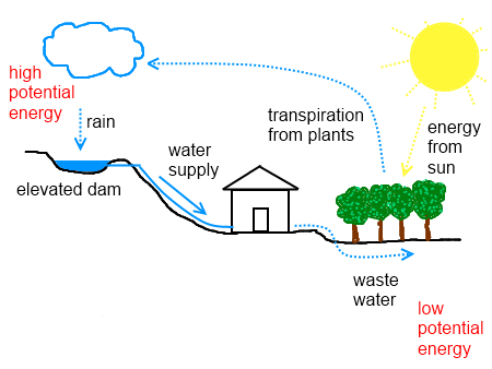 Energy Cycling – Deep Green Permaculture