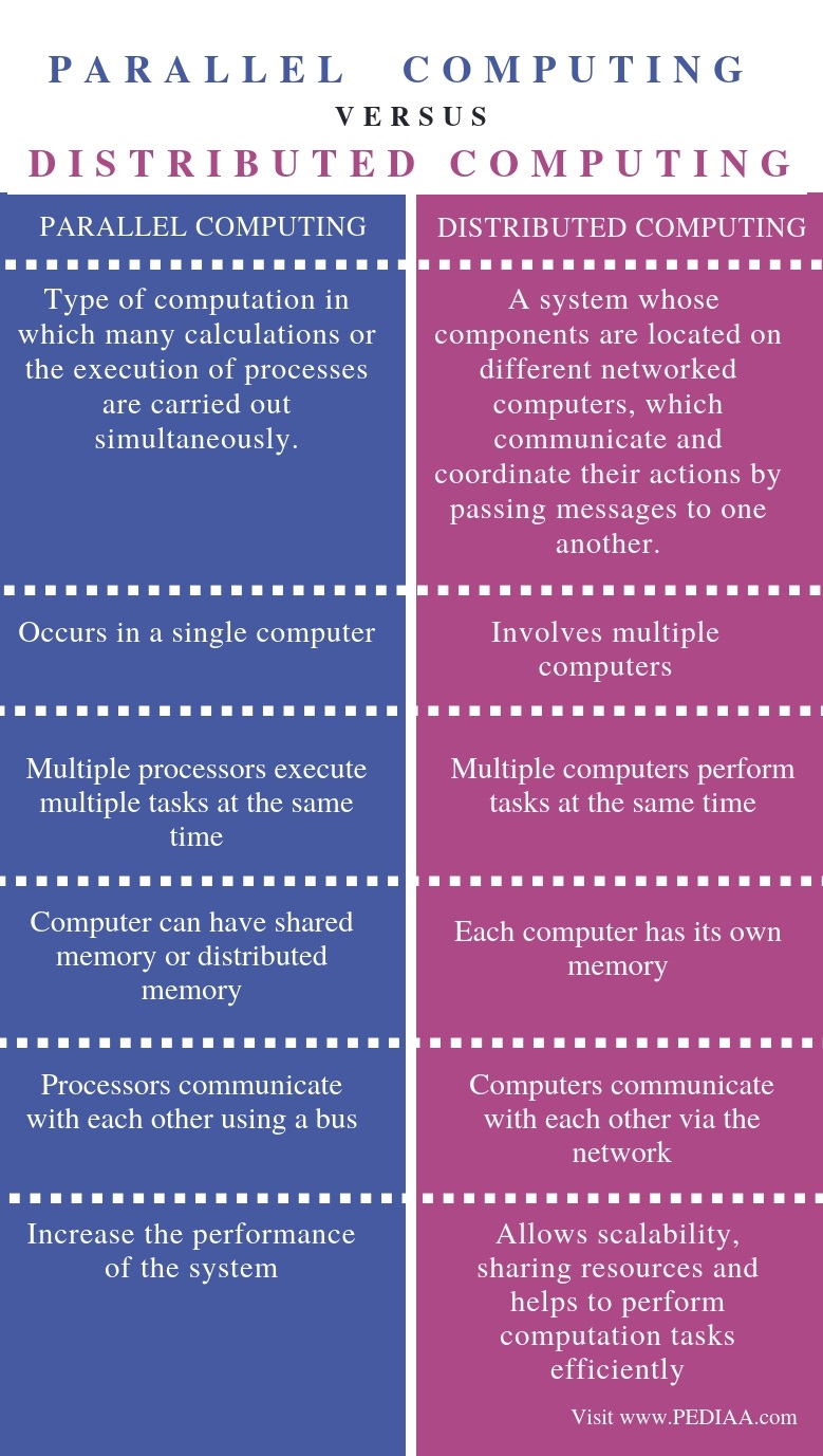 Parallel Computing กับ Distributed Computing (รออัพเดต)
