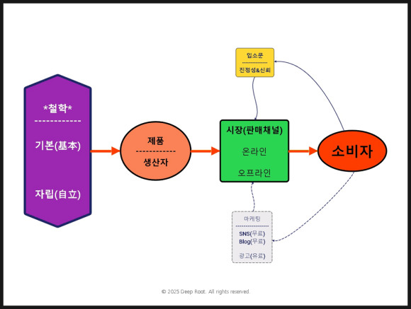 딥루트 온라인 판매 핵심 구조도