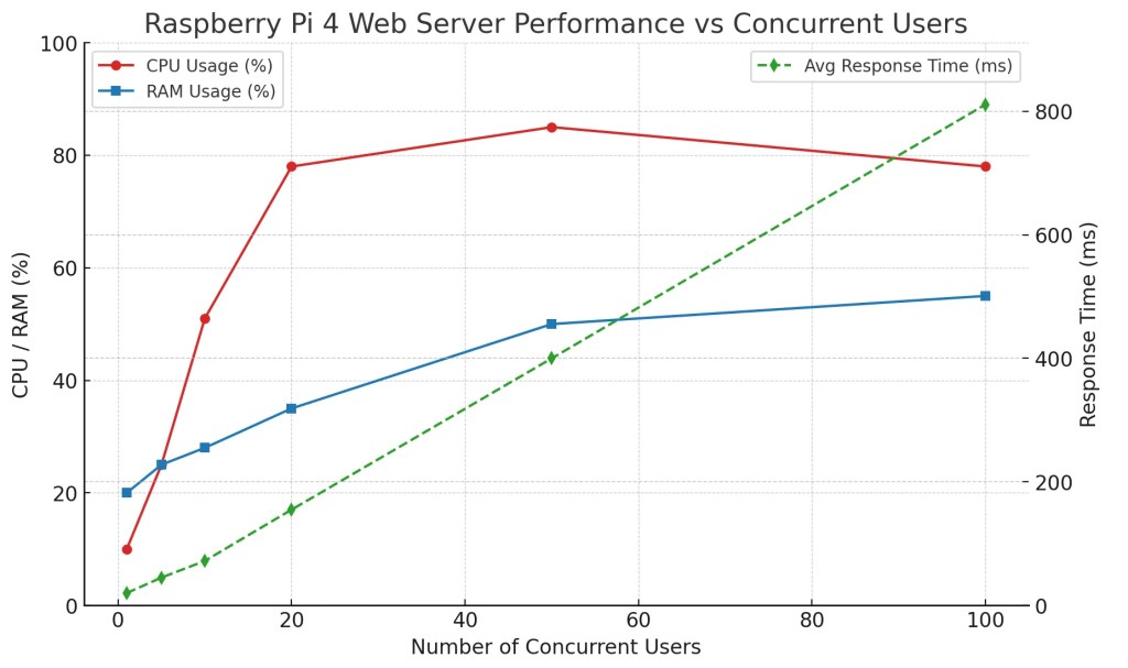 Performance of a Raspberry Pi when hosting a website under varying loads of concurrent users