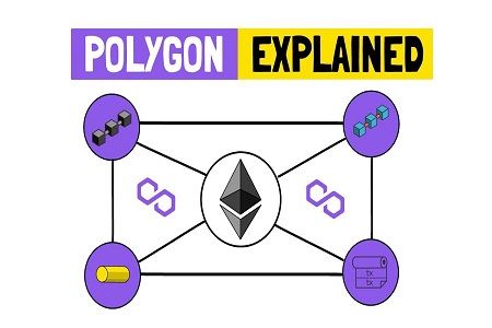 Scaling Ethereum: An Introduction to Polygon | DeFi Planet