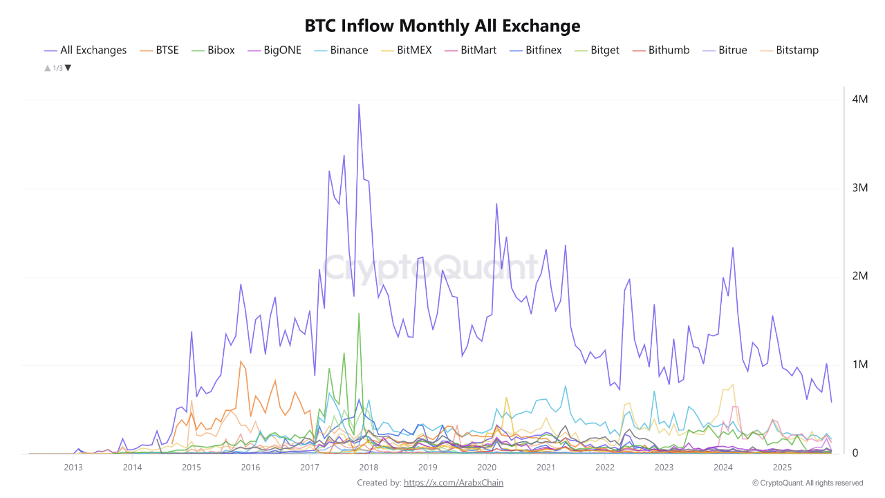 Bitcoin Exchange Inflows Surge to 580,000 BTC Amid Market Volatility - CryptoQuant