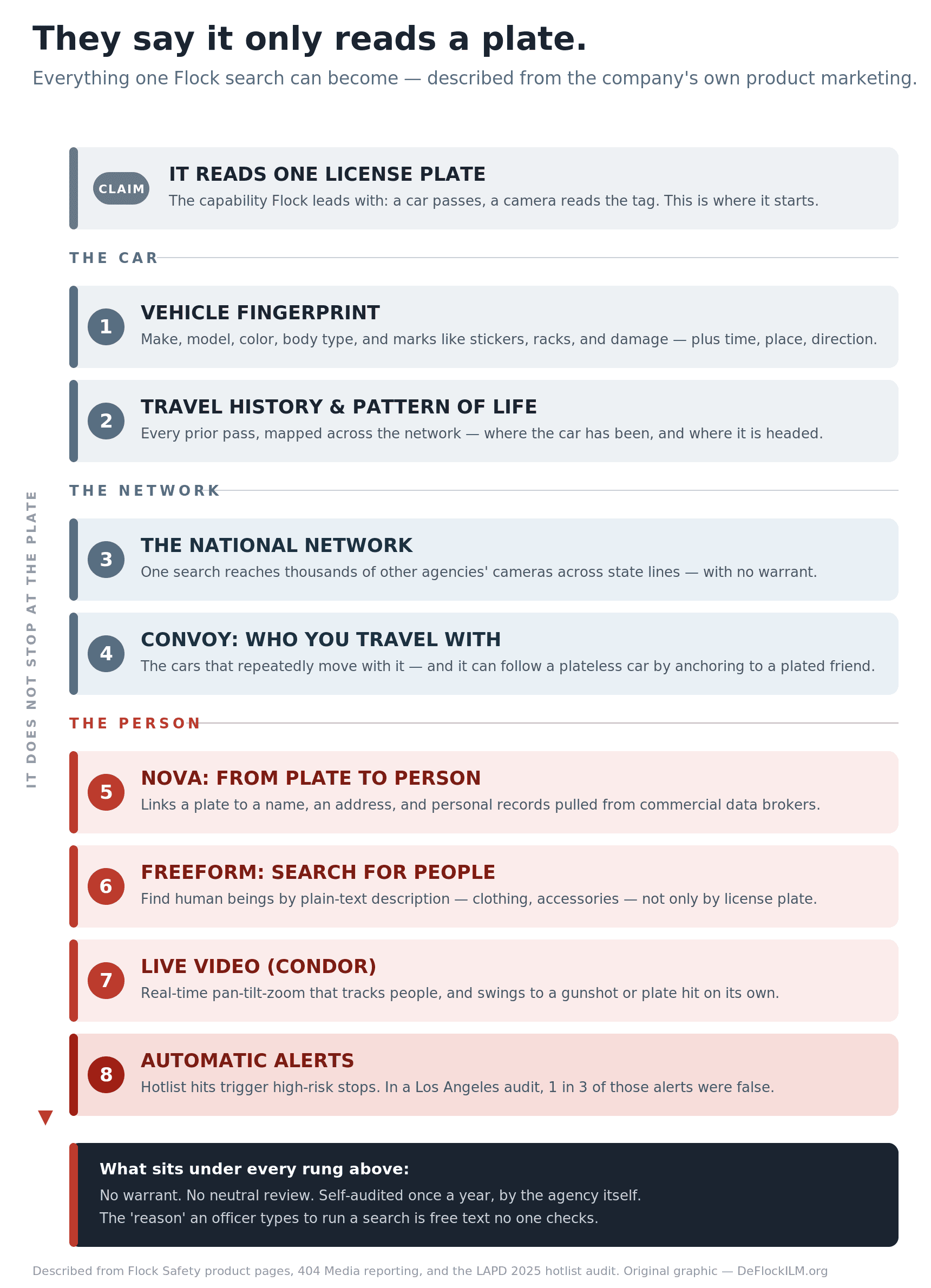 A capability ladder showing what one Flock camera search can become: from reading a single license plate up through the vehicle fingerprint, travel history, the national cross-agency network, Convoy association searches, Nova plate-to-person identification, FreeForm people search, live Condor video, and automatic hotlist alerts &mdash; all with no warrant and no neutral review.