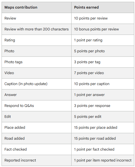 Who Are Google Local Guides How To Become One SEO SEM Agency Delante Image 4 
