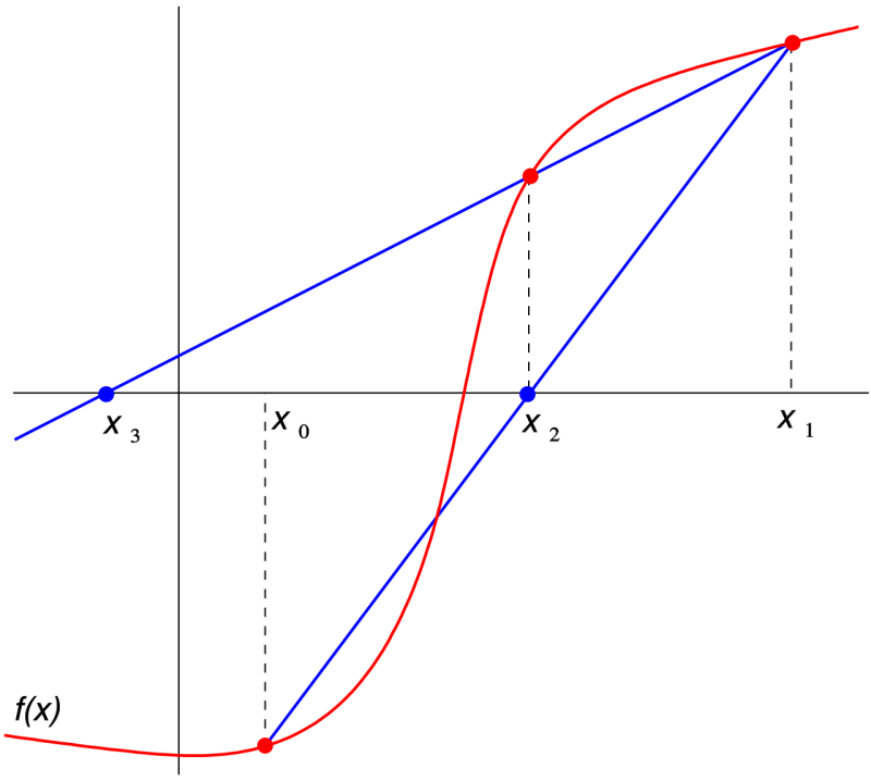 Modelling The Secant Method In Python - Desktop City Images for Desktop