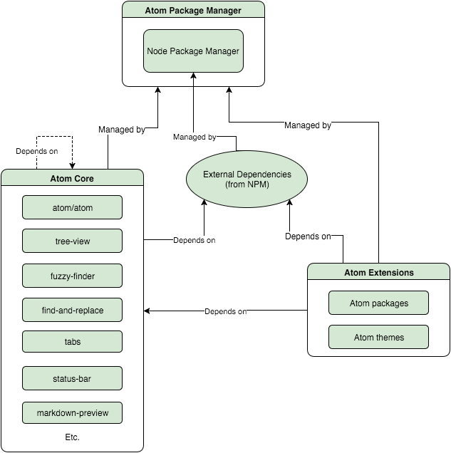 Atom Delft Students On Software Architecture Desosa 2016