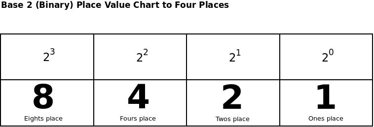 In indian place value system, the place value chart separated in . Binary Lesson 2 Place Value Delightly Linux