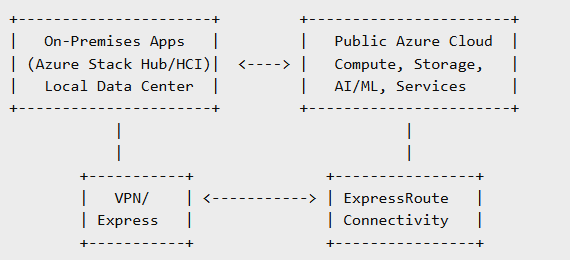 Azure Stack Architecture Example
