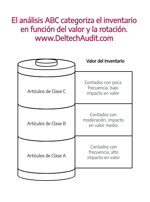 Conteo Cíclico