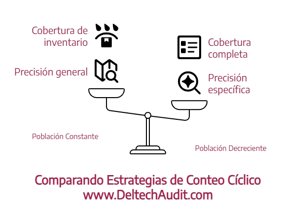 Conteo Cíclico