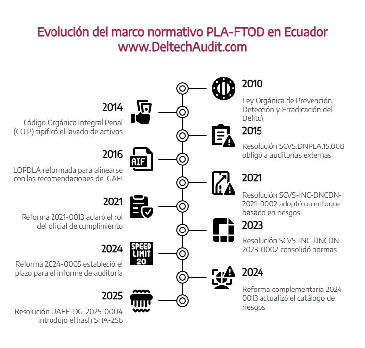Normas para prevenir lavado de activos