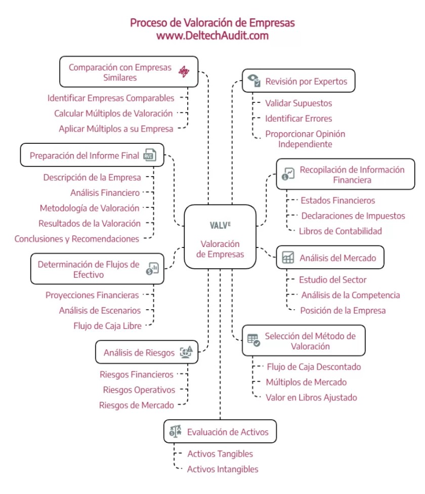 Valoración de Empresas 