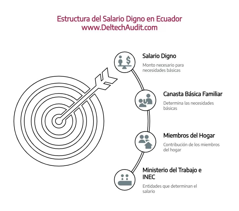salario Digno 