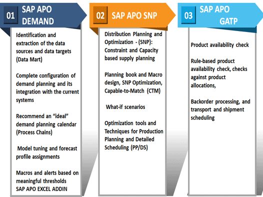 SAP APO, demand planning net