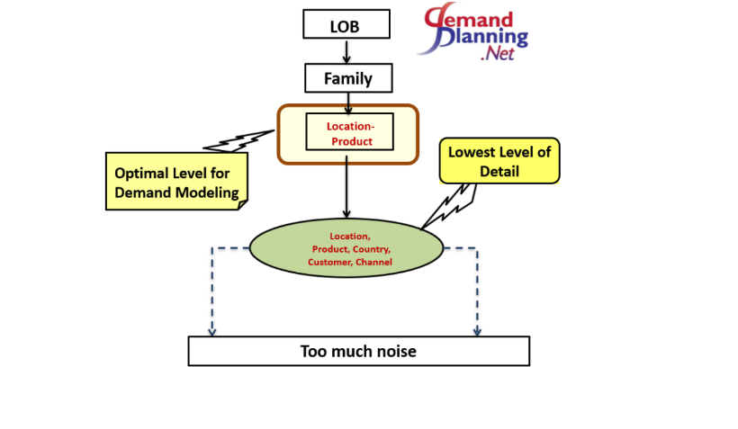 Forecast Level Optimization