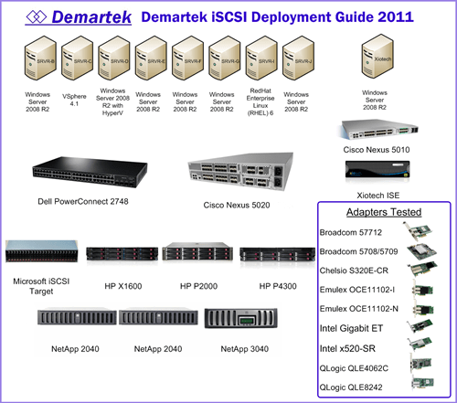 The current portfolio of powerconnect switches are now being offered as part of the dell networking brand: Demartek Iscsi Deployment Guide