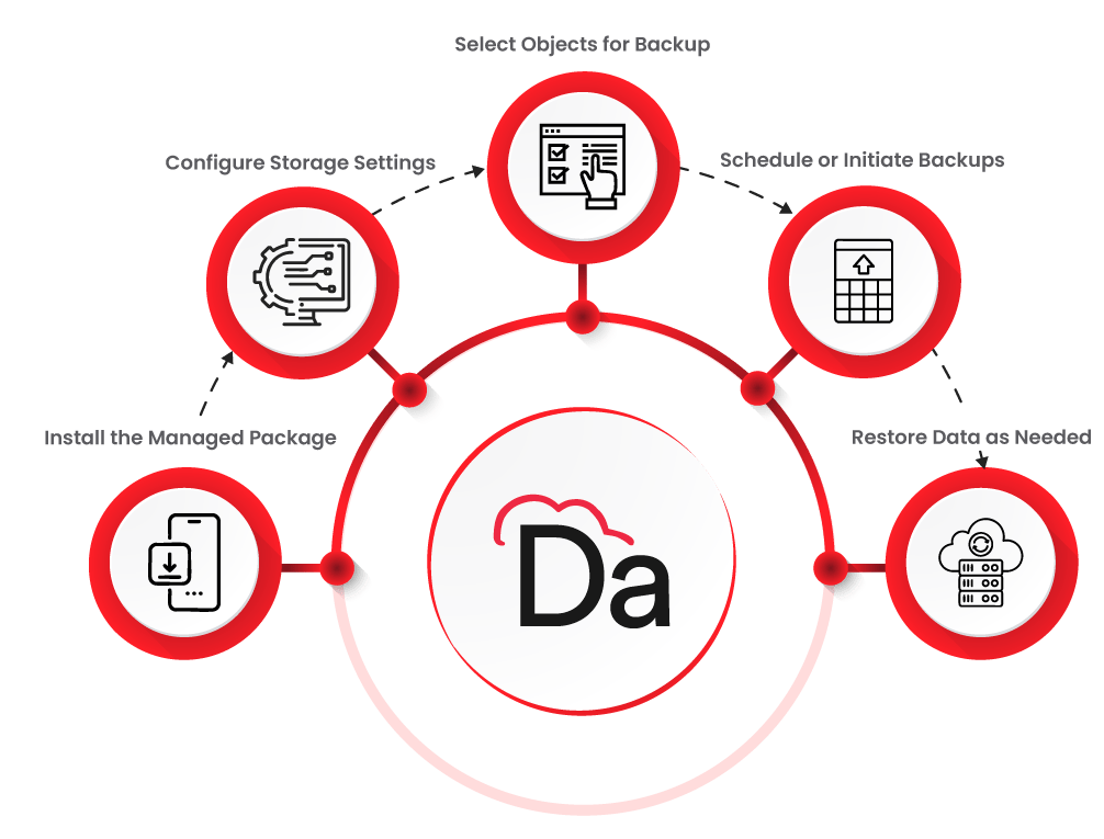Salesforce Data Backup Process