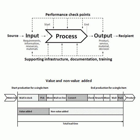 Process optimisation Design and Operations Management