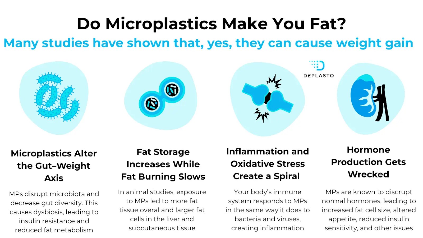 Microplastics make you fat through disrupting hormones, metabolism, inflammation, and nutrition uptake.